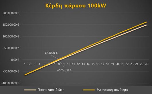 Διάγραμμα κέρδους απο φωτοβολταϊκό πάρκο