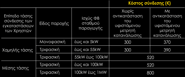 Πίνακας που αποτυπώνει το κόστος σύνδεσης net metering
