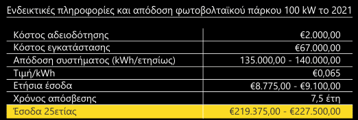 Πίνακας με ενδεικτικές αποδόσεις φωτοβολταϊκών συστημάτων σε στέγες το 2011