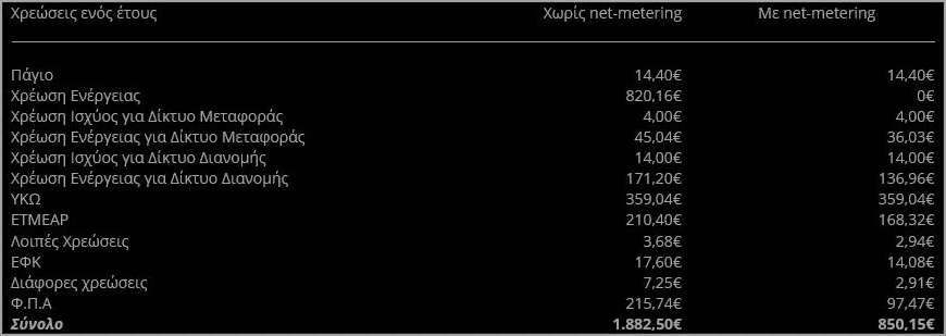 Πινακας με χρεωσεις Net Metering φωτοβολταϊκό