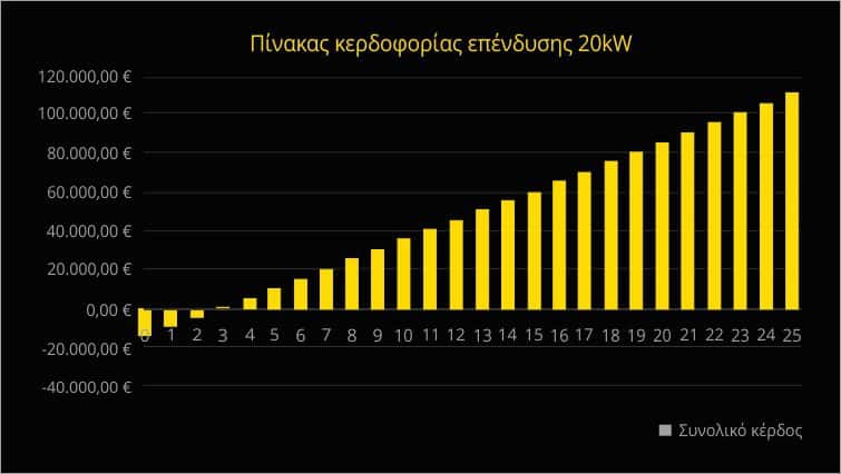 Πινάκας κερδοφορίας επένδυσης 20kW για επαγγελματικό φωτοβολταϊκό