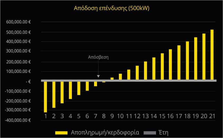 Πίνακας απόδοσης επένδυσης φωτοβολταϊκού πάρκου 500kW