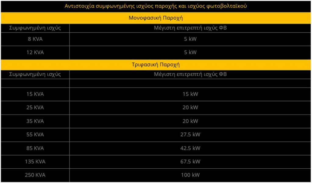 Αντιστοιχία συμφωνημένης ισχύος παροχής και ισχύος φωτοβολταϊκού