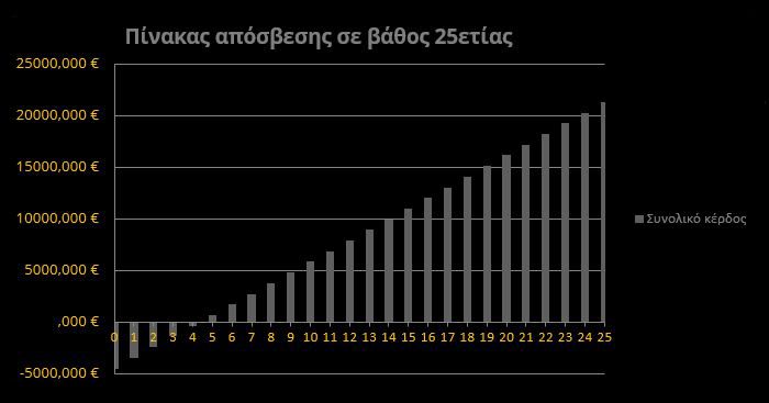 Πίνακας απόσβεσης οικιακού φωτοβολταϊκού σε βάθος 25ετίας