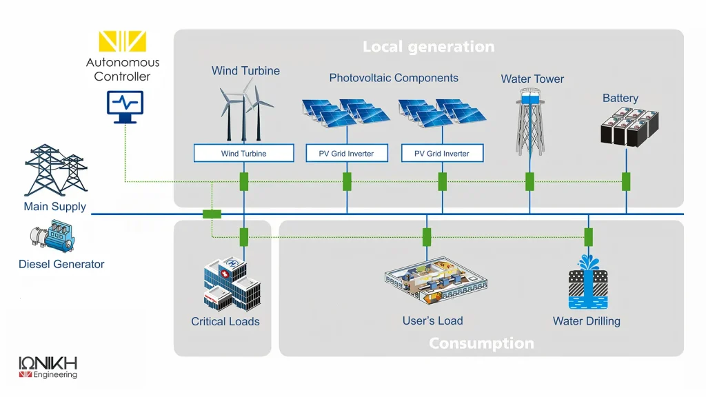 Diagramm der Verschaltung und Betrieb einer autonomen Steuerung Fluss der Energie