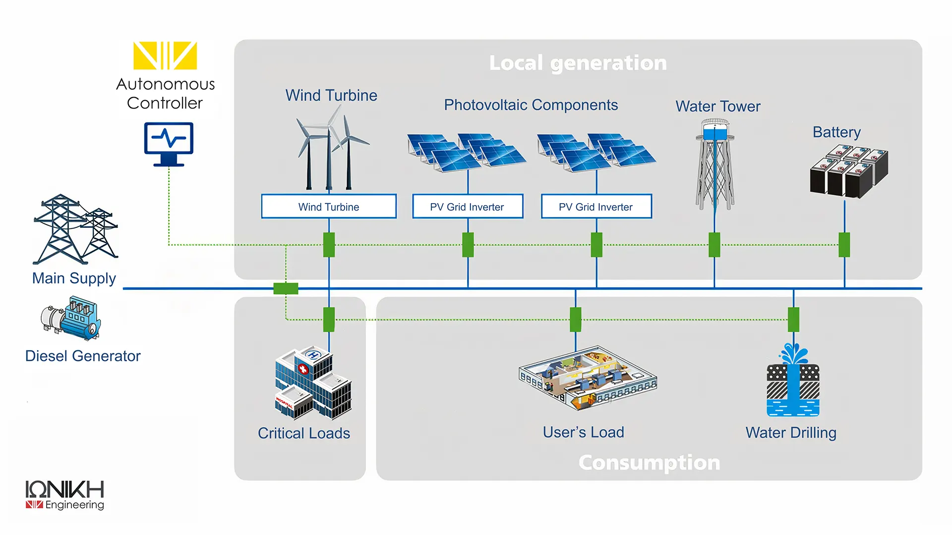 Diagramm der Verschaltung und Betrieb einer autonomen Steuerung Fluss der Energie